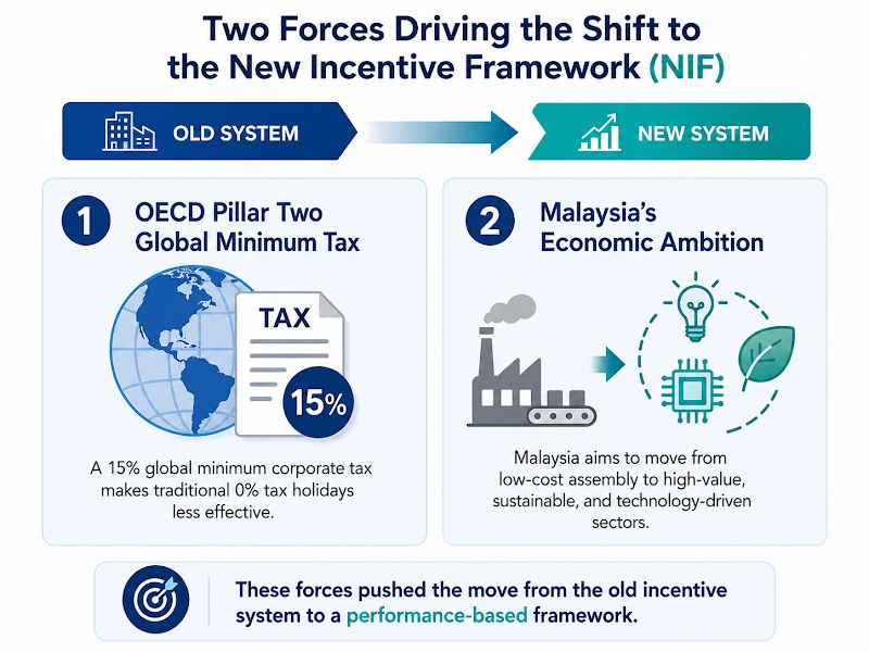 Two forces of change in tax system